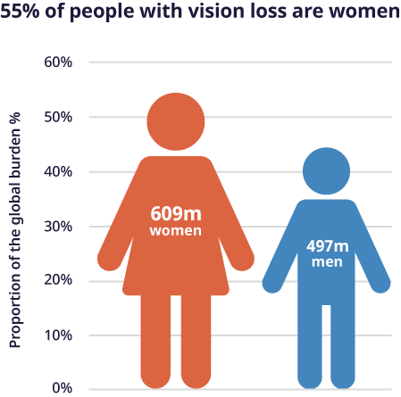 Inequality in Vision Loss - The International Agency for the Prevention ...