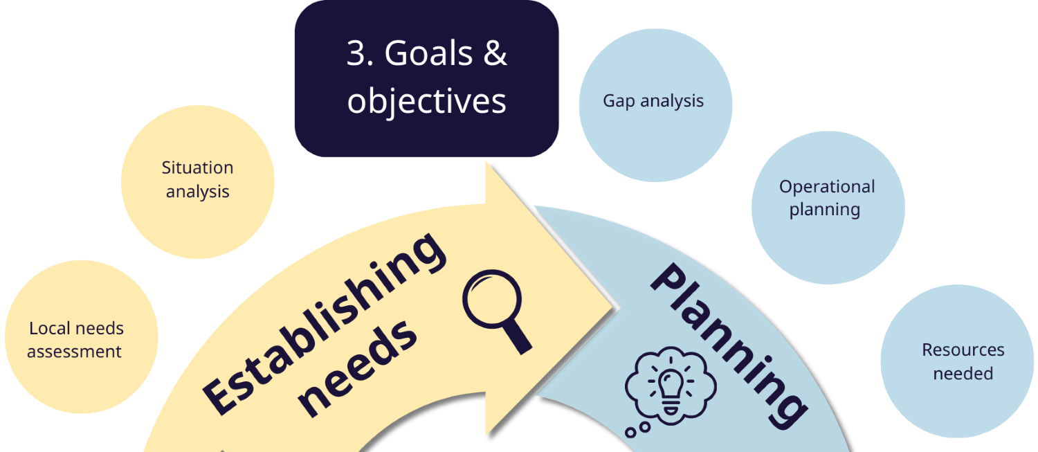 A section of a circular diagram focusing on the goals and objectives part of a planning cycle. This includes situation analysis, local needs assessment, gap analysis, operational planning, and resources needed.