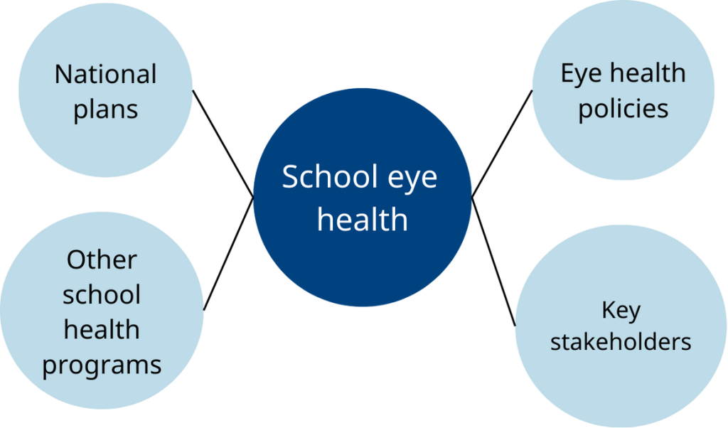 A diagram showing the integration of school eye health within broader health and education systems. The central bubble is "School eye health," surrounded by bubbles for national plans, eye health policies, other school health programs, and key stakeholders.