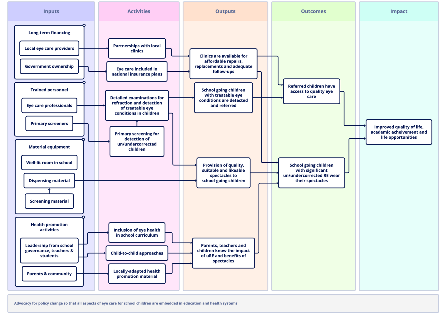 A detailed flowchart outlining the pathway from inputs to impact in a school eye health program. Inputs include financing, local eye care providers, government ownership, trained personnel, material equipment, and health promotion activities. Activities involve partnerships, inclusion in insurance plans, detailed examinations, primary screening, and health promotion. Outputs include available clinics, detection of eye conditions, and provision of spectacles. Outcomes focus on access to quality eye care and children wearing their spectacles. The impact is improved quality of life, academic achievement, and life opportunities.