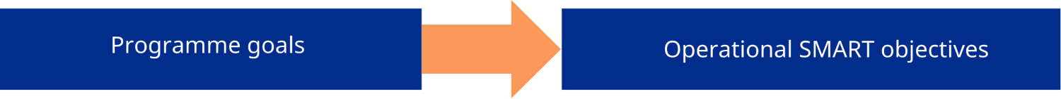 A simple diagram with an arrow indicating the transition from programme goals to operational SMART objectives.