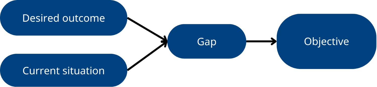 A simple diagram showing the relationship between desired outcome and current situation, with the gap and objective represented further down the flowchart.