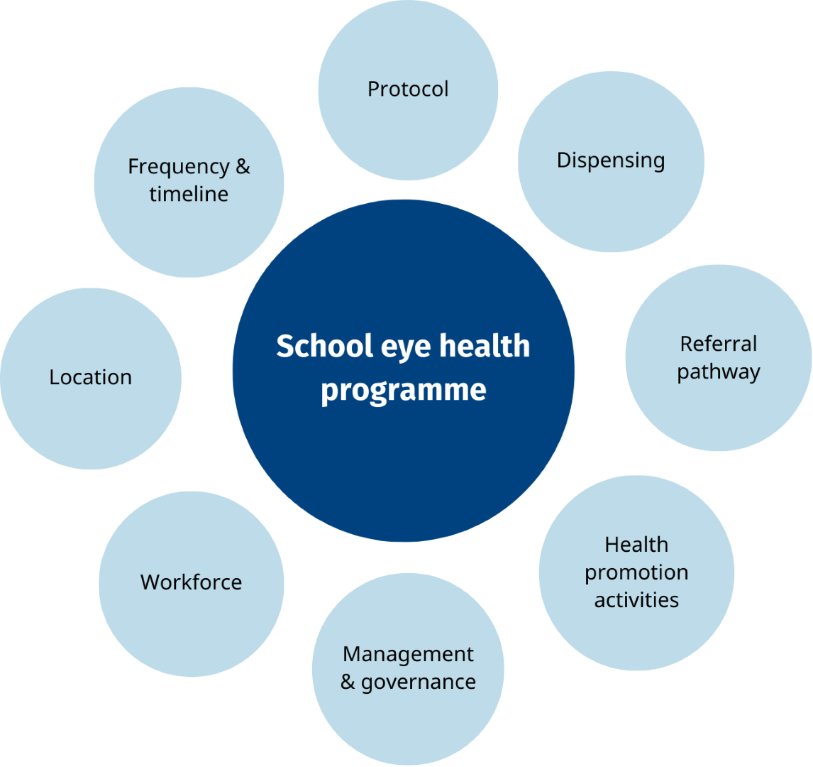 A circular diagram with "School eye health programme" in the centre, surrounded by bubbles for protocol, dispensing, referral pathway, health promotion activities, management & governance, workforce, location, and frequency & timeline.
