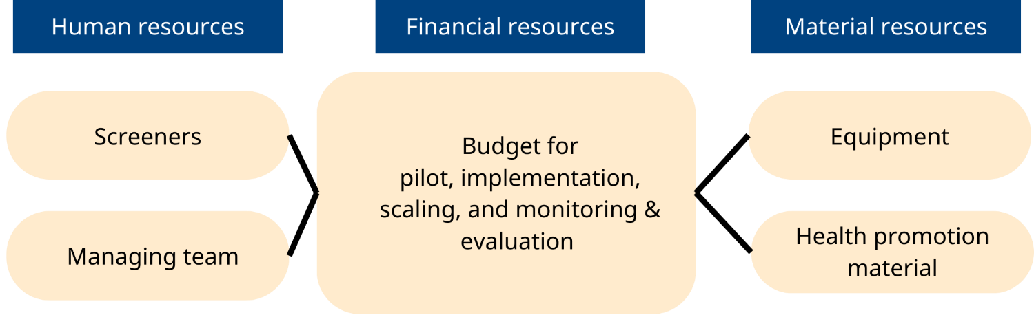 A diagram categorising resources into human, financial, and material resources. Human resources include screeners and managing team, financial resources include budget for pilot, implementation, scaling, and monitoring & evaluation, and material resources include equipment and health promotion material.
