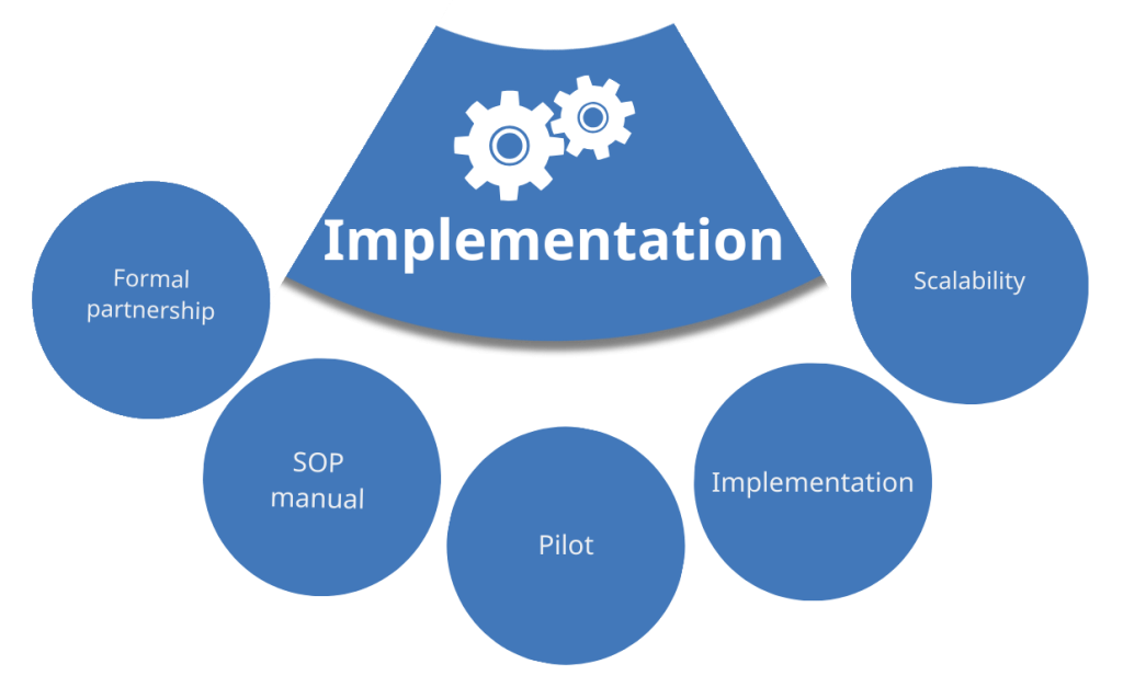 A diagram with "Implementation" at the top, connected to five surrounding bubbles labelled formal partnership, SOP manual, pilot, implementation, and scalability.