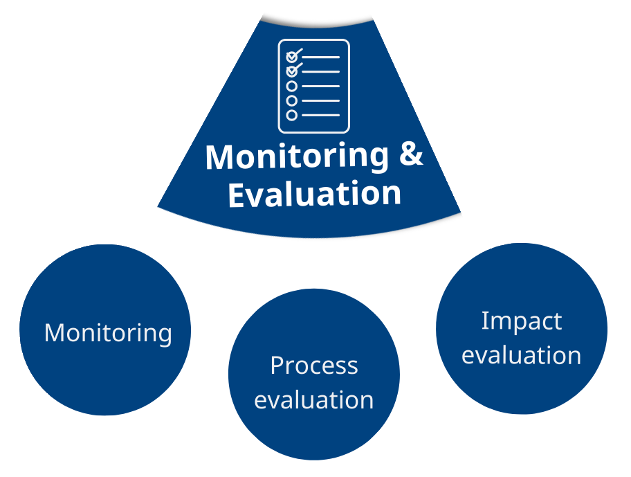 A diagram with "Monitoring & Evaluation" at the top, connected to three surrounding bubbles labelled monitoring, process evaluation, and impact evaluation.