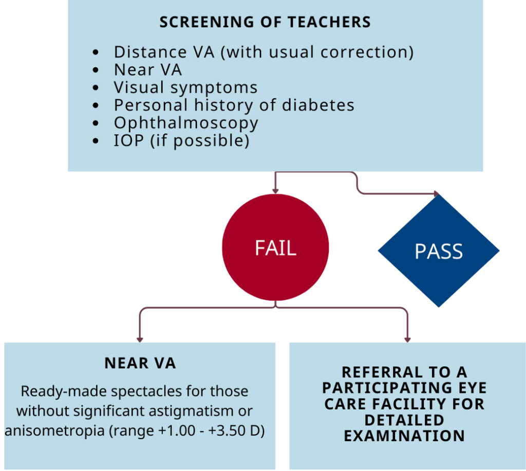 A flowchart for screening teachers' vision, including distance VA, near VA, visual symptoms, personal history of diabetes, ophthalmoscopy, and IOP if possible. It shows the pathway for those who pass or fail, leading to referral or provision of ready-made spectacles.