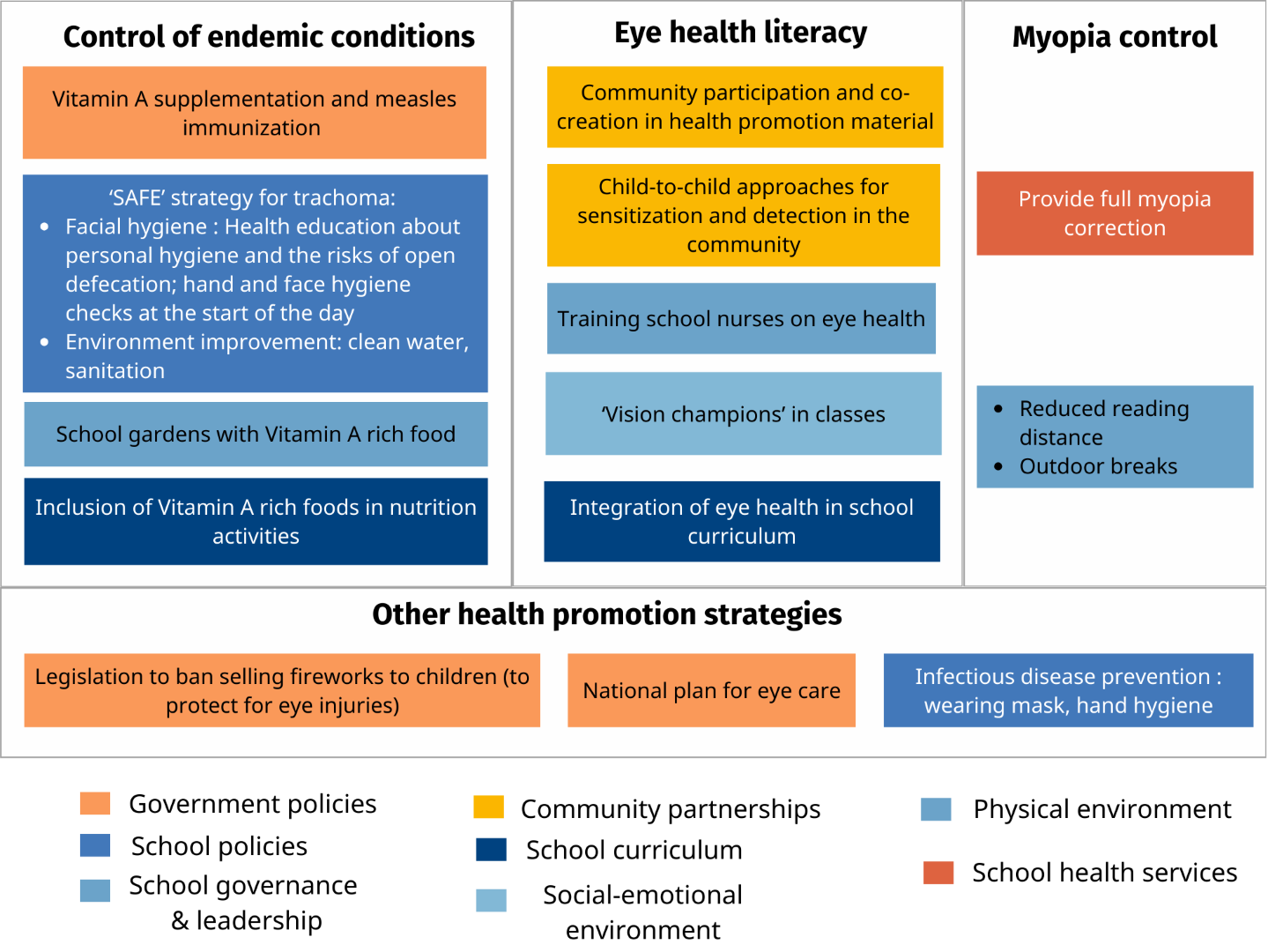 A diagram divided into four sections. The first section, "Control of endemic conditions," includes strategies like Vitamin A supplementation and measles immunization, SAFE strategy for trachoma, and inclusion of Vitamin A-rich foods in nutrition activities. The second section, "Eye health literacy," includes community participation, child-to-child approaches, training school nurses, vision champions in classes, and integration of eye health in the school curriculum. The third section, "Myopia control," includes providing full myopia correction, reduced reading distance, and outdoor breaks. The fourth section, "Other health promotion strategies," includes banning the sale of fireworks to children, national plan for eye care, and infectious disease prevention.