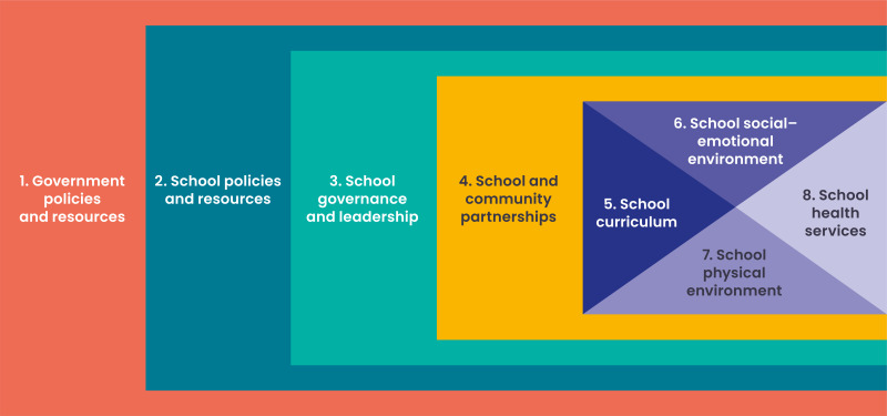 A layered diagram illustrating the interconnected components of a healthy school environment. The outermost layer is "Government policies and resources." The next layer is "School policies and resources," followed by "School governance and leadership." Within this is "School and community partnerships." Inside this are three interlocking sections: "School curriculum," "School social-emotional environment," and "School physical environment." The innermost section is "School health services."