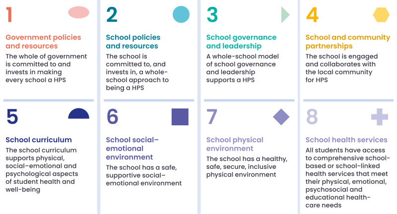 policies and resources, 2. School policies and resources, 3. School governance and leadership, 4. School and community partnerships, 5. School curriculum, 6. School social-emotional environment, 7. School physical environment, 8. School health services.
