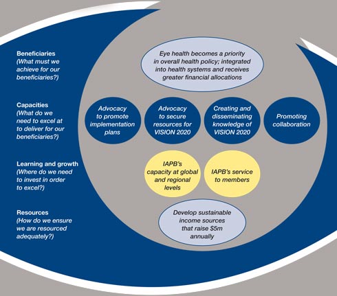 IAPB Strategic Plan - IAPB